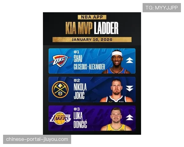 最新MVP榜：约基奇继续领跑，亚历山大升至第二